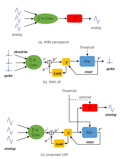 Comparison of Traditional Perceptron, LIF and LIAF Neuron Models