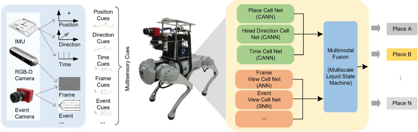 Location Recognition Network Architecture