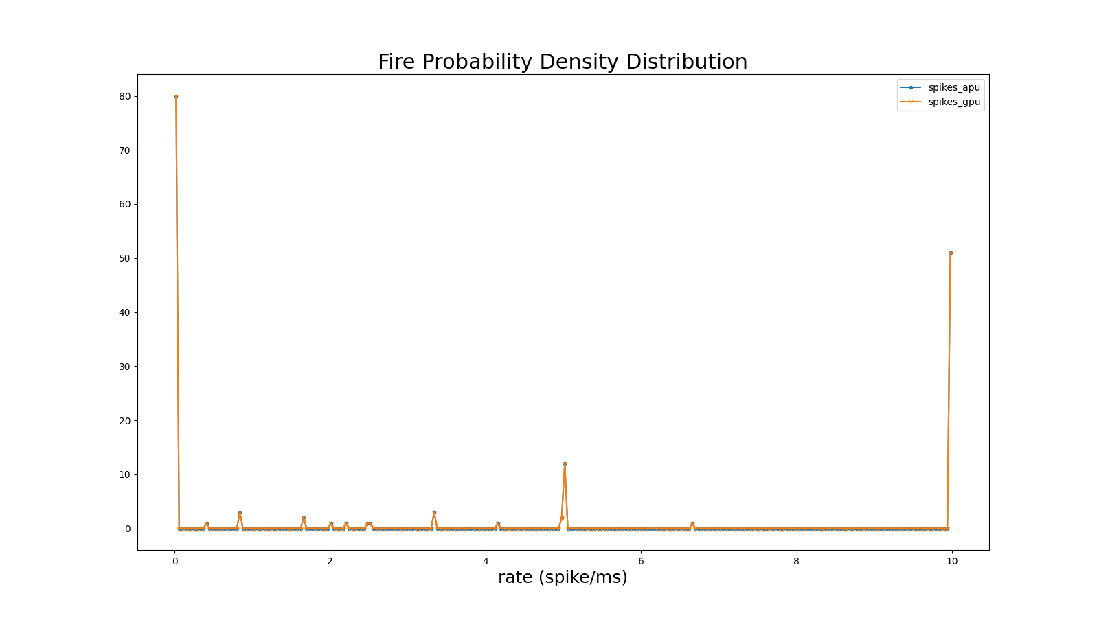 Average Pulse Firing Rate of Multi-Cluster Model Network