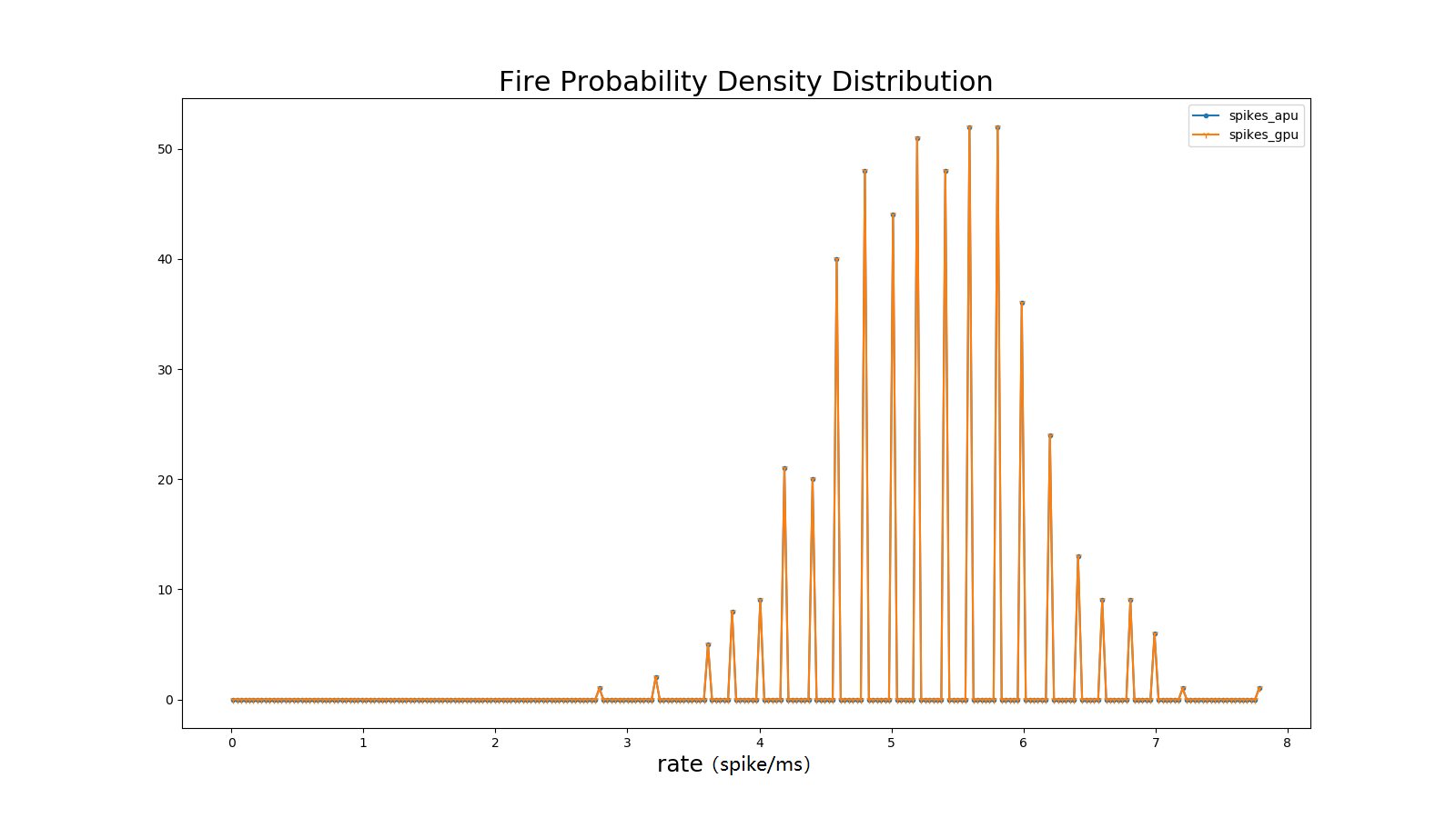 Average Firing Rate Correlation Coefficient