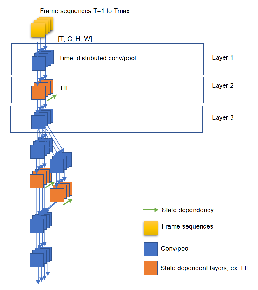 Inner Loop Mode of Hybrid Spatiotemporal Network (Layer Contains Timestep Form)