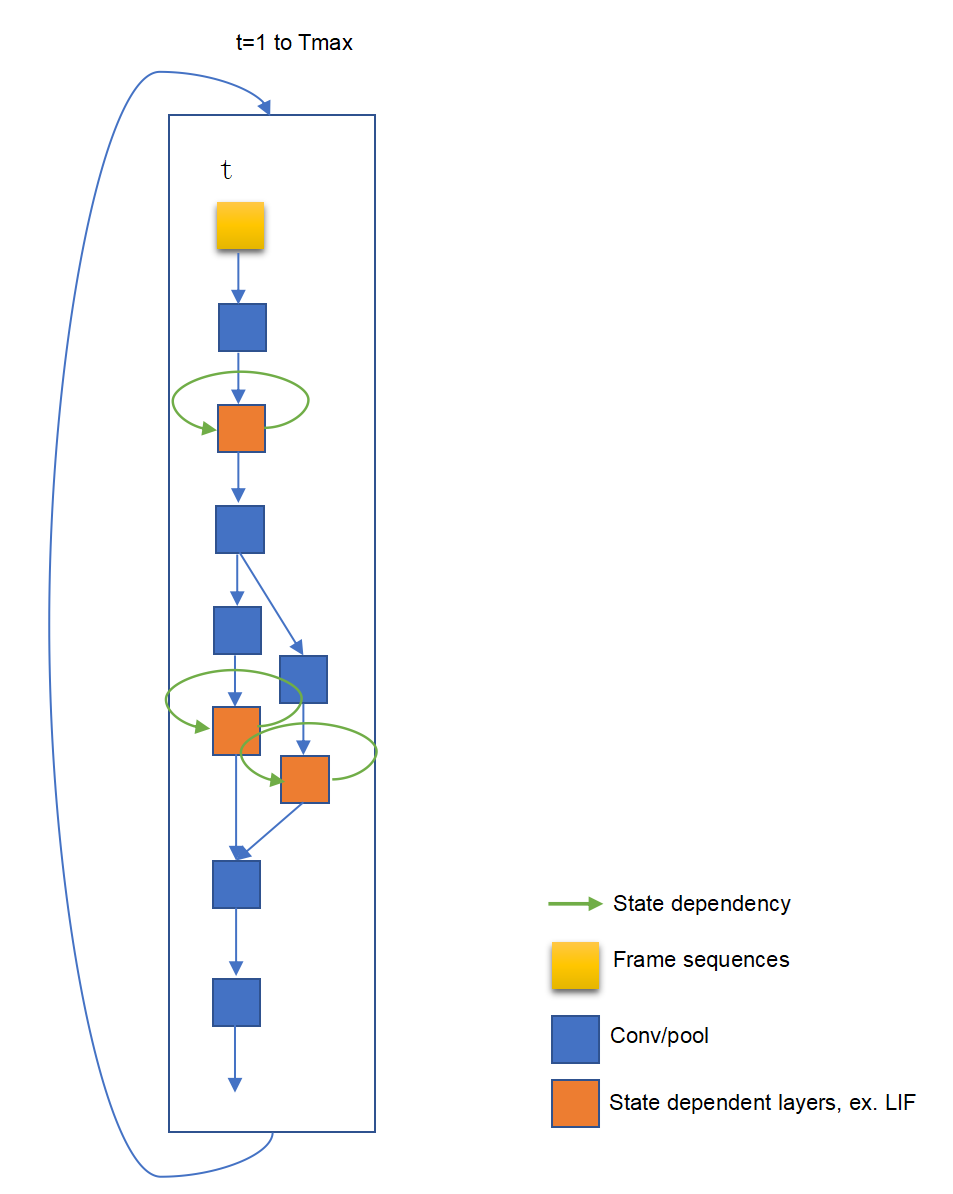 Outer Loop Mode of Hybrid Spatiotemporal Network (Outer Loop Timestep Form)