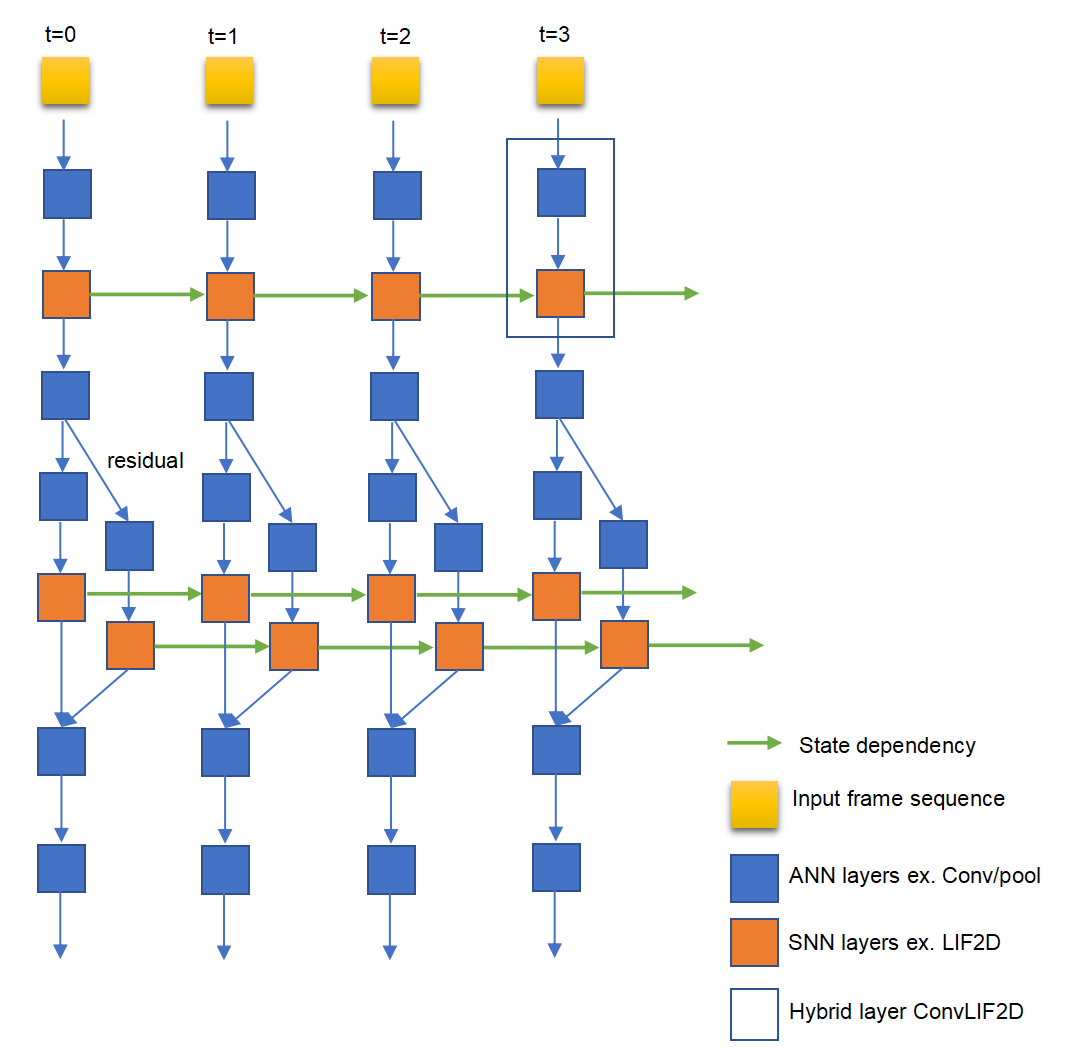 Schematic Diagram of Hybrid Network Structure for Spatiotemporal Processing