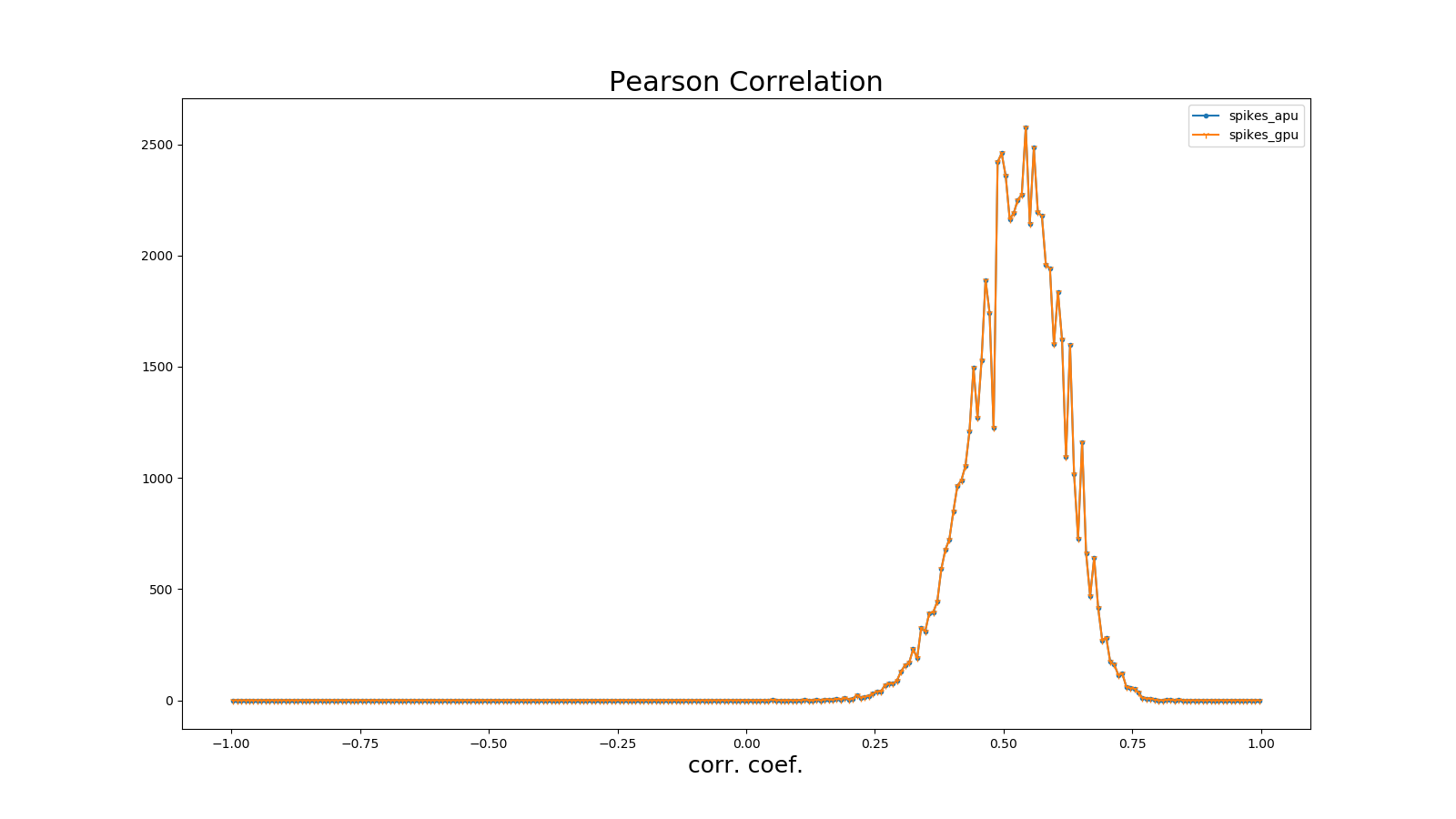Pearson Correlation Coefficient
