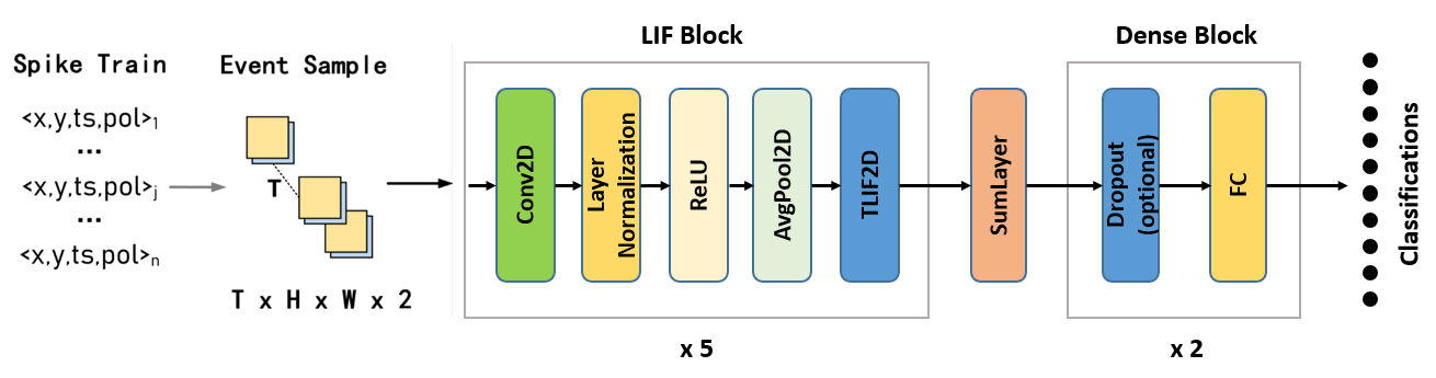 Spatiotemporal Processing Network Structure Schematic