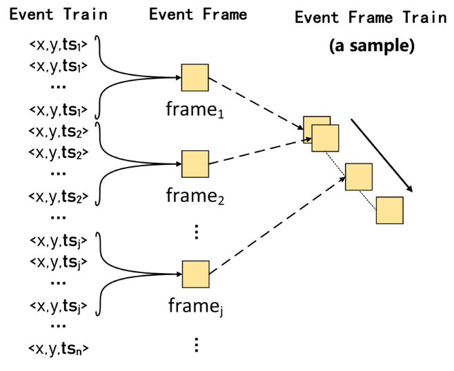 Diagram of CIFAR10-DVS Data Preprocessing