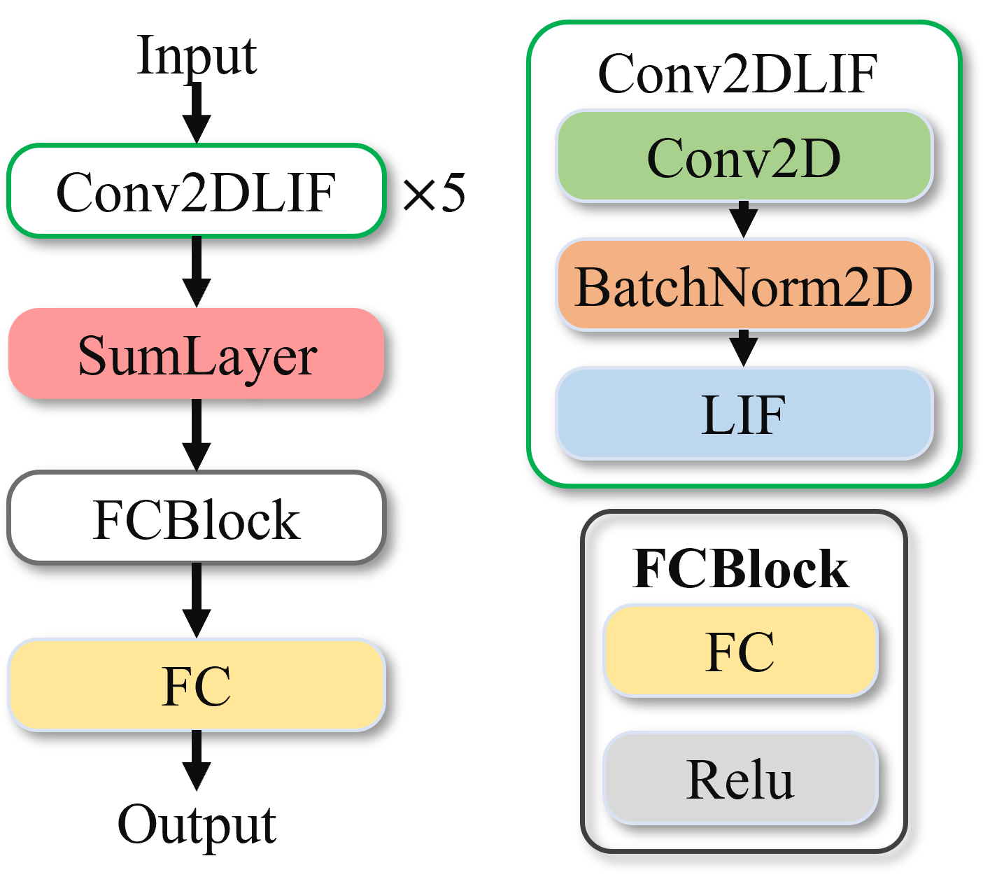 CIFAR10-DVS Network Model