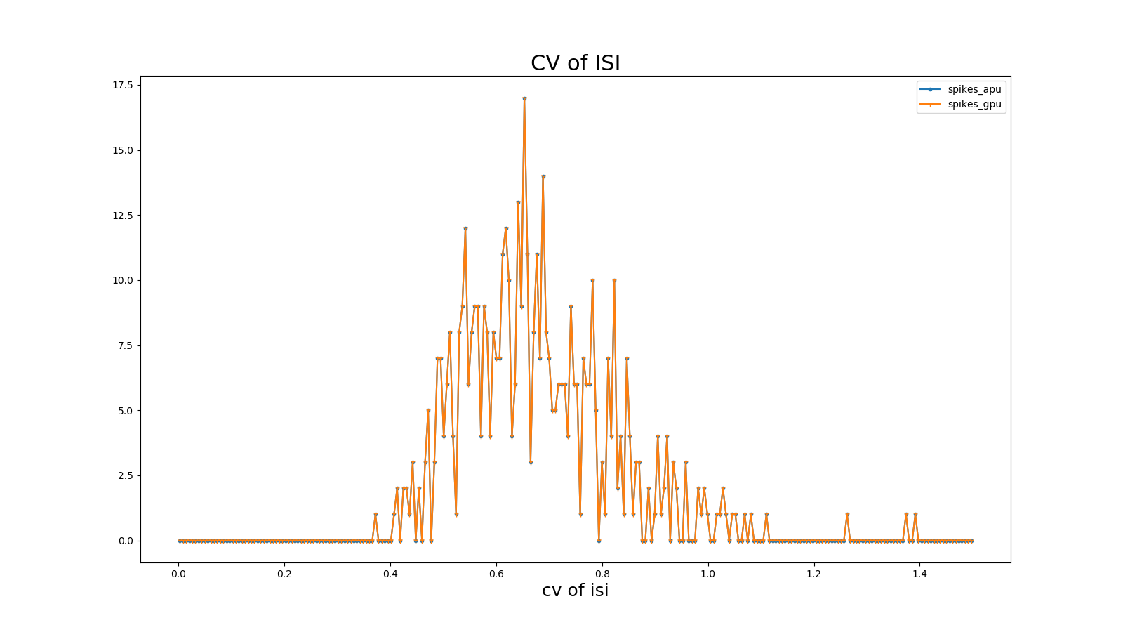CV ISI Correlation Coefficient