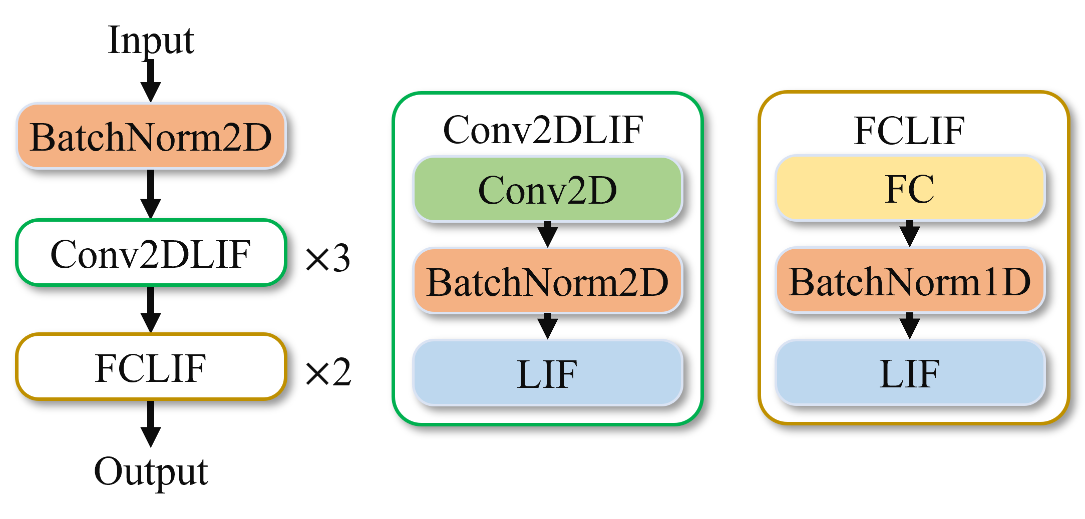 DVS-gesture Network Model