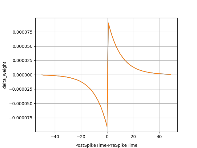 Delta_t is the time post-synaptic spike occurs minus pre-synaptic spike time