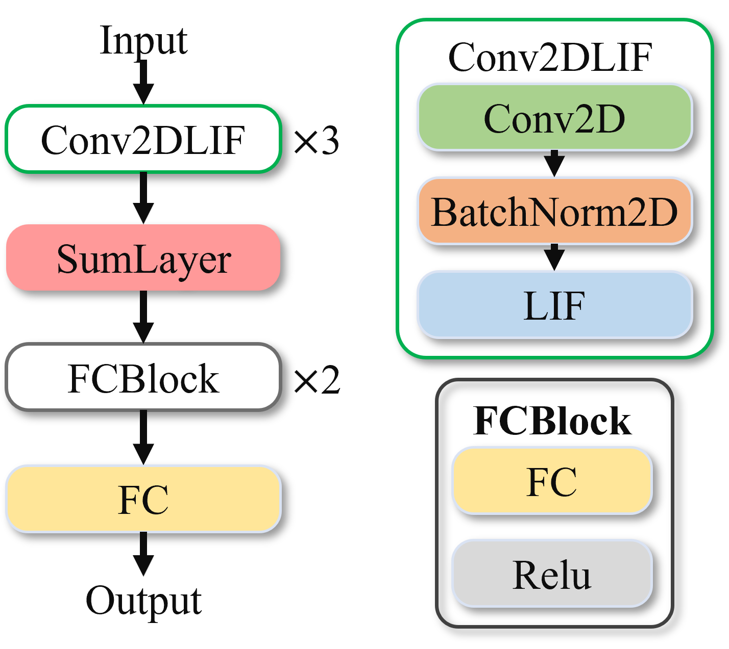 MNIST-DVS Network Model